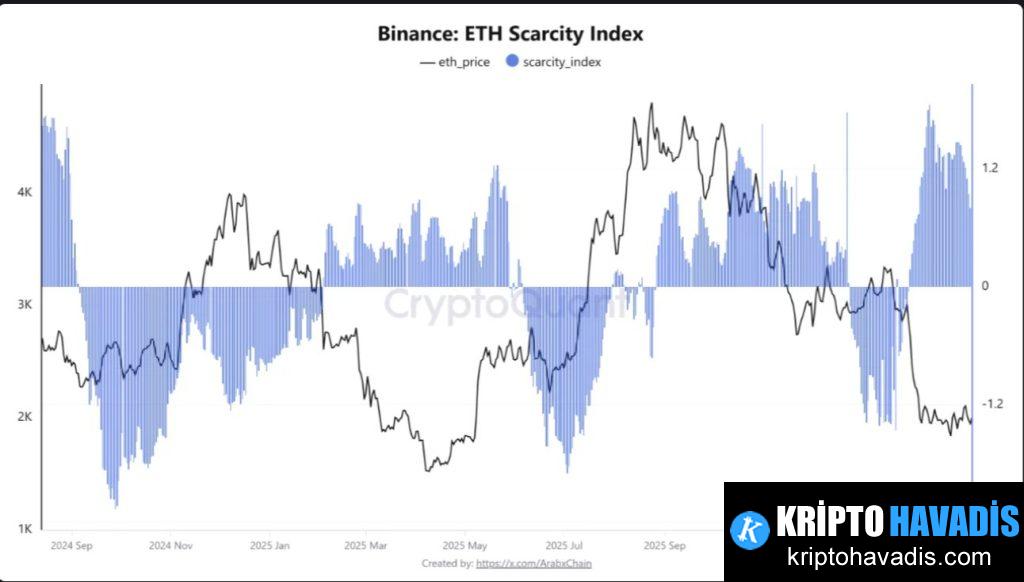 ETH Fiyat Tahmini: Scarcity Sinyali 2.200$ Üstüne Atar mı?