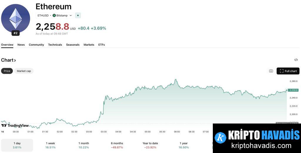 Ethereum Fiyatı 2.320’yi aşabilir mi ve 2.500 hedefi görebilir mi?