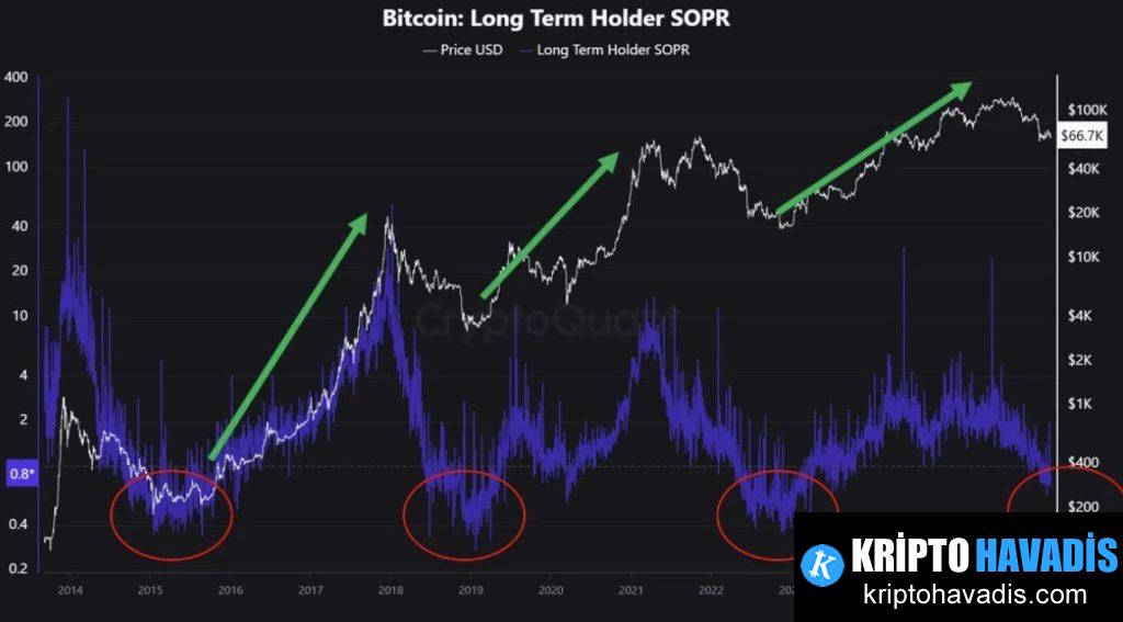 Yüzdeye Göre Zaman İçerisinde Yüzde Kaybı: Tarih Ne Diyor?