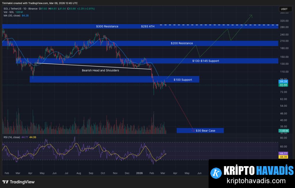 Solana ETF Akışları: Kurumsal İlginin Fiyat Hareketlerini Nasıl Aşması