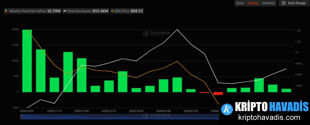 Solana (SOL) Güncel Analizi: Yükselişin Arkasındaki Kurumsal Talep ve Olası $100 Direnci