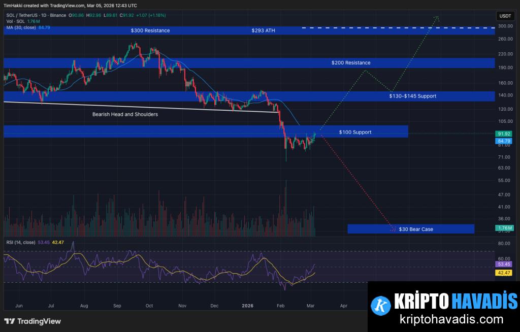Solana Fiyat Tahmini: Neden Herkes 95 Dolar Seviyesini İzliyor