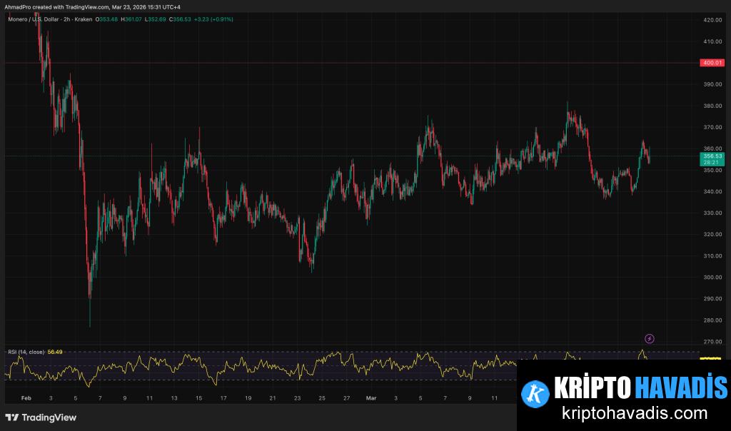 XMR Fiyatı 380’in Altında Saptı: Kısa Vadede Destekler ve Olası Düşüş Senaryosu