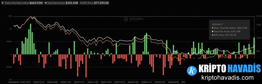 Bitcoin ETF Akışının Yönü: Haftalık Net Girişler, Kurumsal Yoğunluk ve Piyasa Destek Seviyesi