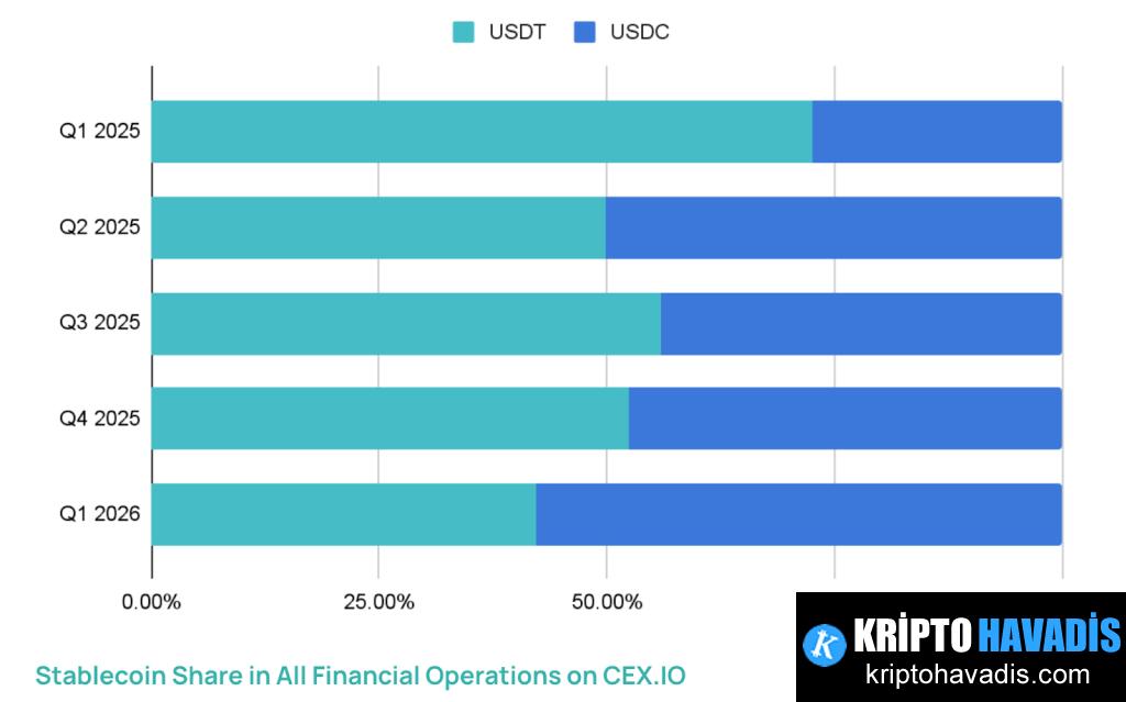 USDC Artışı Düzenleyici Bir Hikayeye Dayalı, Sadece Pazar Payı Hikayesi Değil