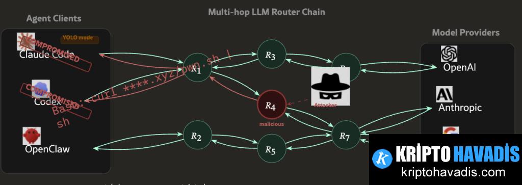 LLM Tedarik Zincirindeki Tuzak: Zararlı Yönlendirme Router'larıyla Kripto Hırsının Büyüyen Tehditleri