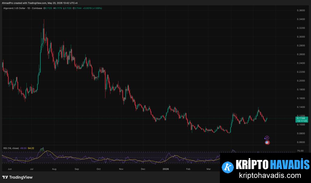 Algorand (ALGO) ABD Pazarında Robinhood ile Tam Yatırım Erişimini Yeniden Kazanıyor
