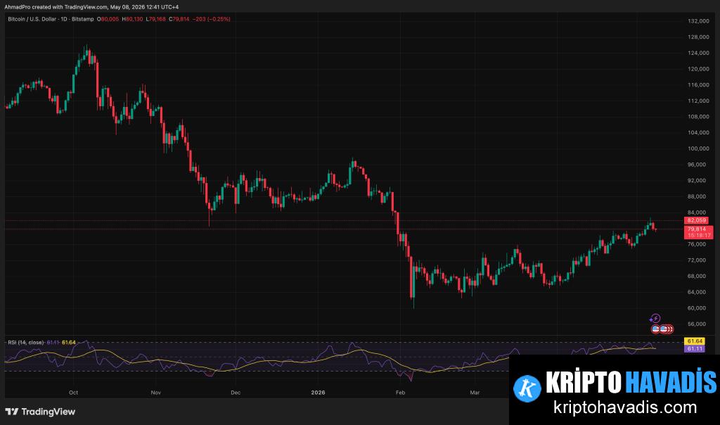 BTC Fiyatı Haftalık Kapanış Öncesi Kritik Seviyelerle Gerginleşiyor: 85.000’e Gidiş İçin Belirsizlikler Zamanı