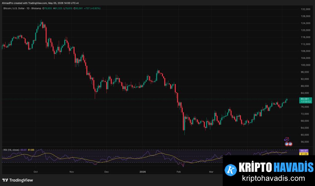 BTC İçin Kritik Tonlar: 78K-83K Aralığında Belirsizlik ve Kısa Vadeli Olası Yön Değişimleri