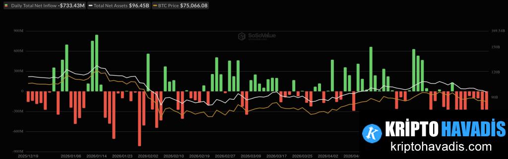 ETF Çıkışları Sekiz Günlük Aralıksız Bir Akış Dengesi Yakaladı