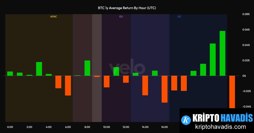 BTC’nin Güncel Ritmi: Kurumsal Zamanlamanın Intraday Etkisi ve 84K Belleği