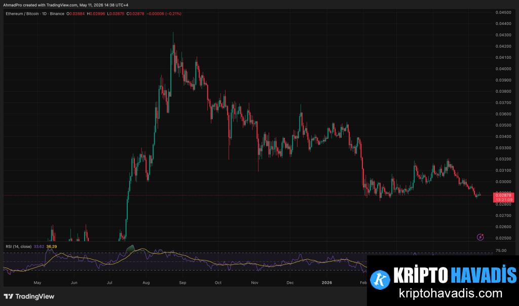 Şu Anki Ethereum Fiyatı ve Grafiklerden Beklenenler