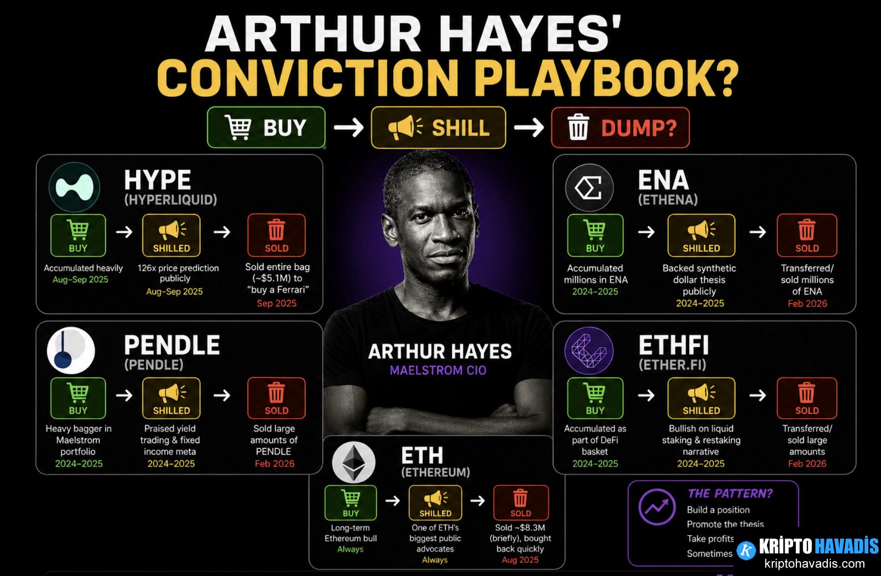 Arthur Hayes’in Stratejisi: Piyasa Rüzgarlarını Yakalamak İçin Pozisyon Kapatma ve Bitcoin’e Kayma