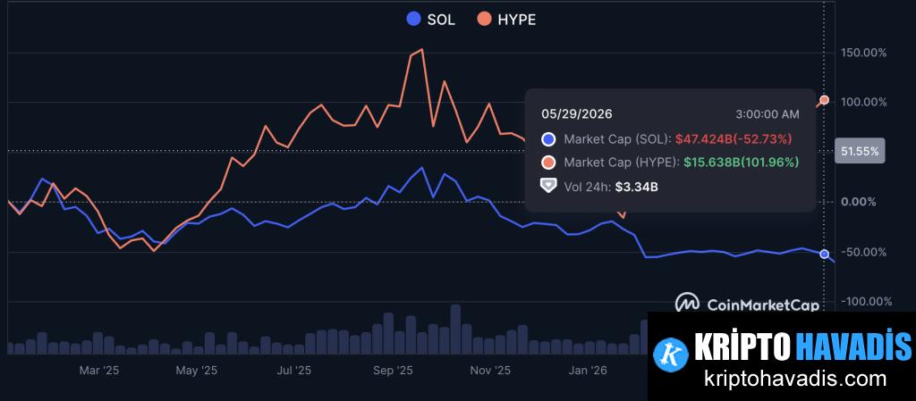 Piyasayı Şaşırtan Solana ve Hyperliquid: HYPE’nin Gücü ve SOL’un Dayanakları