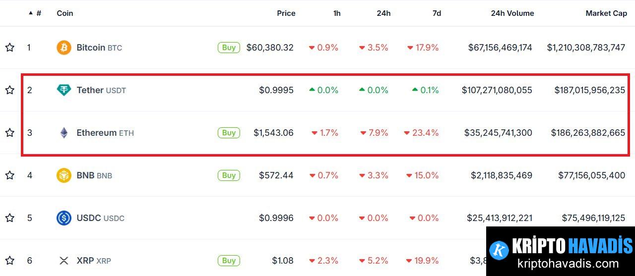 Kripto Market Yapısı: USDT Flippening